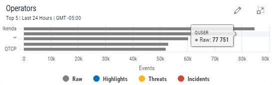 AN image showing Operator Analysis